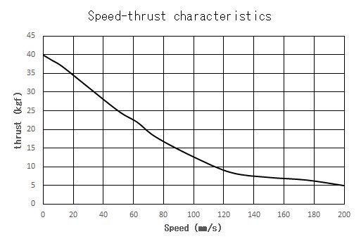 Speed-thrust characteristics