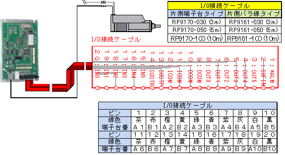 入出力信号の配列です
